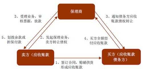 商业保理最全分类,你最想了解哪一类?